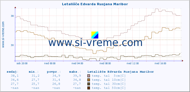 POVPREČJE :: Letališče Edvarda Rusjana Maribor :: temp. zraka | vlaga | smer vetra | hitrost vetra | sunki vetra | tlak | padavine | sonce | temp. tal  5cm | temp. tal 10cm | temp. tal 20cm | temp. tal 30cm | temp. tal 50cm :: zadnji dan / 5 minut.