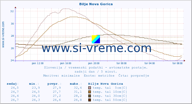 POVPREČJE :: Bilje Nova Gorica :: temp. zraka | vlaga | smer vetra | hitrost vetra | sunki vetra | tlak | padavine | sonce | temp. tal  5cm | temp. tal 10cm | temp. tal 20cm | temp. tal 30cm | temp. tal 50cm :: zadnji dan / 5 minut.