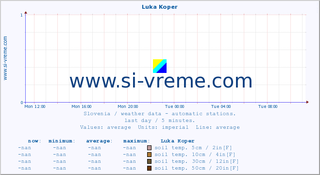  :: Luka Koper :: air temp. | humi- dity | wind dir. | wind speed | wind gusts | air pressure | precipi- tation | sun strength | soil temp. 5cm / 2in | soil temp. 10cm / 4in | soil temp. 20cm / 8in | soil temp. 30cm / 12in | soil temp. 50cm / 20in :: last day / 5 minutes.