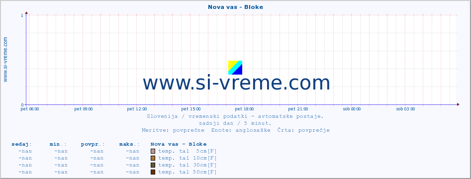 POVPREČJE :: Nova vas - Bloke :: temp. zraka | vlaga | smer vetra | hitrost vetra | sunki vetra | tlak | padavine | sonce | temp. tal  5cm | temp. tal 10cm | temp. tal 20cm | temp. tal 30cm | temp. tal 50cm :: zadnji dan / 5 minut.