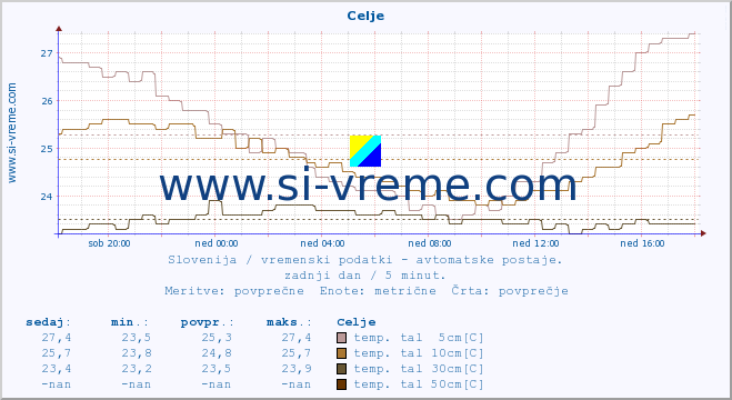 POVPREČJE :: Celje :: temp. zraka | vlaga | smer vetra | hitrost vetra | sunki vetra | tlak | padavine | sonce | temp. tal  5cm | temp. tal 10cm | temp. tal 20cm | temp. tal 30cm | temp. tal 50cm :: zadnji dan / 5 minut.