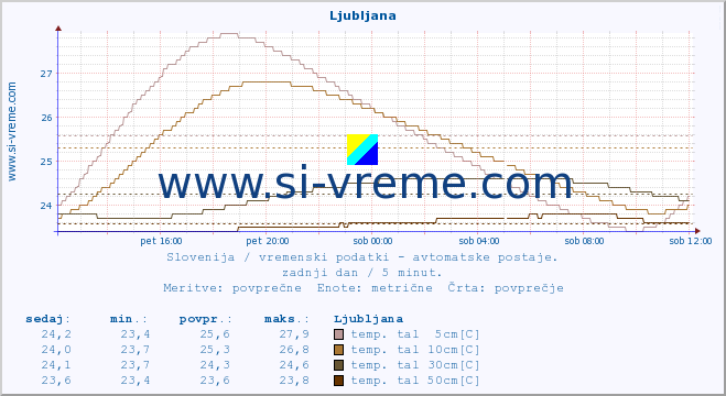 POVPREČJE :: Ljubljana :: temp. zraka | vlaga | smer vetra | hitrost vetra | sunki vetra | tlak | padavine | sonce | temp. tal  5cm | temp. tal 10cm | temp. tal 20cm | temp. tal 30cm | temp. tal 50cm :: zadnji dan / 5 minut.