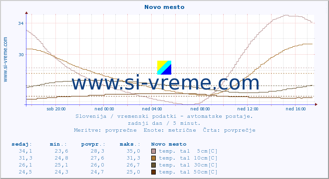 POVPREČJE :: Novo mesto :: temp. zraka | vlaga | smer vetra | hitrost vetra | sunki vetra | tlak | padavine | sonce | temp. tal  5cm | temp. tal 10cm | temp. tal 20cm | temp. tal 30cm | temp. tal 50cm :: zadnji dan / 5 minut.