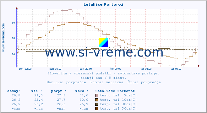 POVPREČJE :: Letališče Portorož :: temp. zraka | vlaga | smer vetra | hitrost vetra | sunki vetra | tlak | padavine | sonce | temp. tal  5cm | temp. tal 10cm | temp. tal 20cm | temp. tal 30cm | temp. tal 50cm :: zadnji dan / 5 minut.