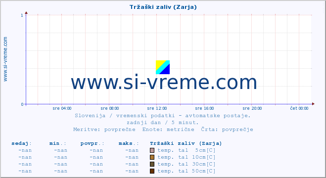 POVPREČJE :: Tržaški zaliv (Zarja) :: temp. zraka | vlaga | smer vetra | hitrost vetra | sunki vetra | tlak | padavine | sonce | temp. tal  5cm | temp. tal 10cm | temp. tal 20cm | temp. tal 30cm | temp. tal 50cm :: zadnji dan / 5 minut.