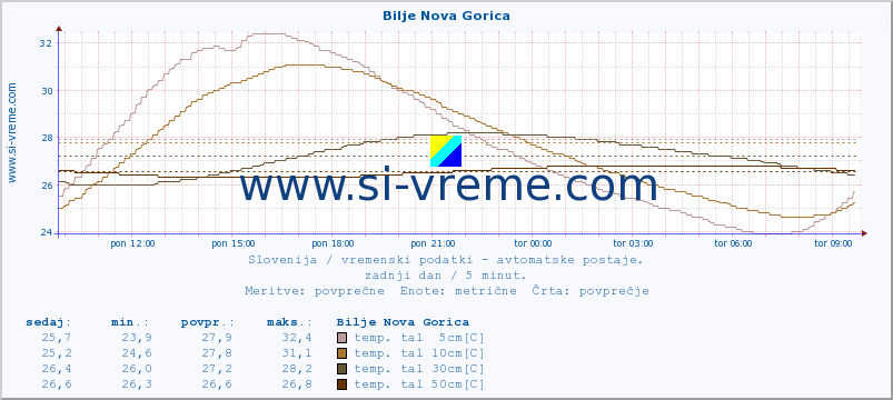 POVPREČJE :: Bilje Nova Gorica :: temp. zraka | vlaga | smer vetra | hitrost vetra | sunki vetra | tlak | padavine | sonce | temp. tal  5cm | temp. tal 10cm | temp. tal 20cm | temp. tal 30cm | temp. tal 50cm :: zadnji dan / 5 minut.