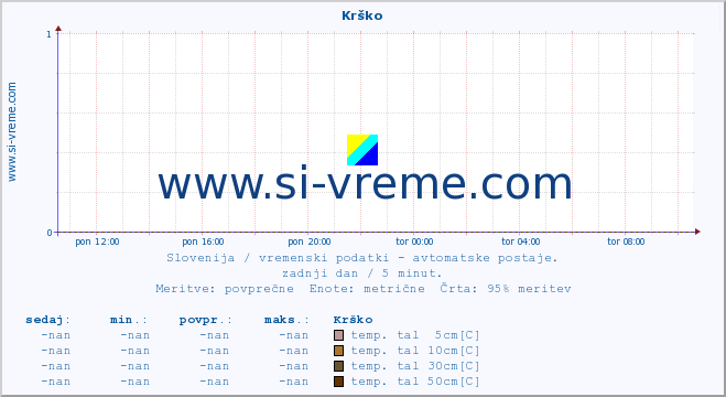 POVPREČJE :: Krško :: temp. zraka | vlaga | smer vetra | hitrost vetra | sunki vetra | tlak | padavine | sonce | temp. tal  5cm | temp. tal 10cm | temp. tal 20cm | temp. tal 30cm | temp. tal 50cm :: zadnji dan / 5 minut.