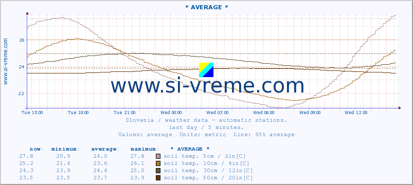  :: * AVERAGE * :: air temp. | humi- dity | wind dir. | wind speed | wind gusts | air pressure | precipi- tation | sun strength | soil temp. 5cm / 2in | soil temp. 10cm / 4in | soil temp. 20cm / 8in | soil temp. 30cm / 12in | soil temp. 50cm / 20in :: last day / 5 minutes.
