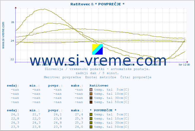 POVPREČJE :: Ratitovec & * POVPREČJE * :: temp. zraka | vlaga | smer vetra | hitrost vetra | sunki vetra | tlak | padavine | sonce | temp. tal  5cm | temp. tal 10cm | temp. tal 20cm | temp. tal 30cm | temp. tal 50cm :: zadnji dan / 5 minut.