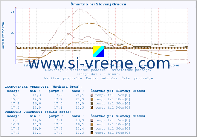 POVPREČJE :: Šmartno pri Slovenj Gradcu :: temp. zraka | vlaga | smer vetra | hitrost vetra | sunki vetra | tlak | padavine | sonce | temp. tal  5cm | temp. tal 10cm | temp. tal 20cm | temp. tal 30cm | temp. tal 50cm :: zadnji dan / 5 minut.