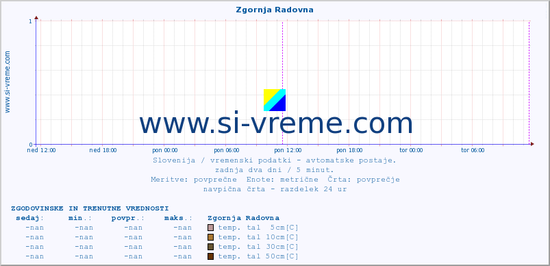 POVPREČJE :: Zgornja Radovna :: temp. zraka | vlaga | smer vetra | hitrost vetra | sunki vetra | tlak | padavine | sonce | temp. tal  5cm | temp. tal 10cm | temp. tal 20cm | temp. tal 30cm | temp. tal 50cm :: zadnja dva dni / 5 minut.