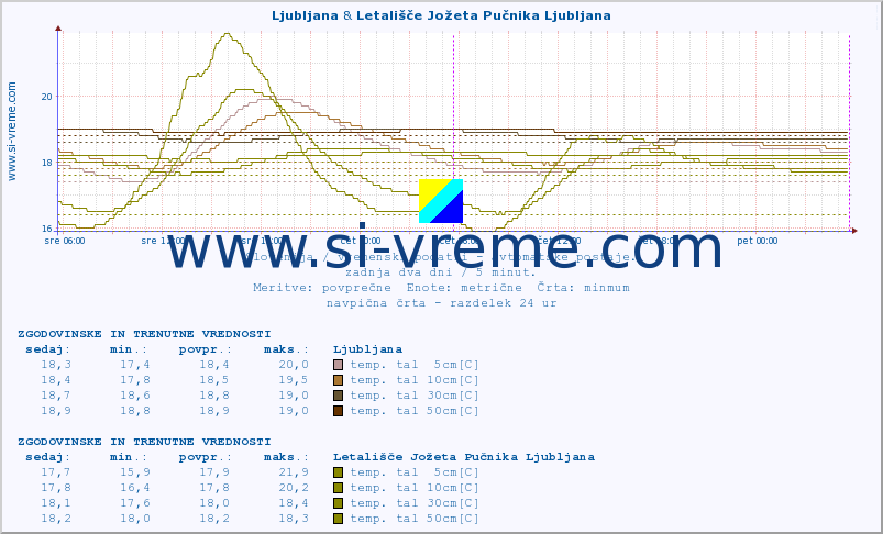 POVPREČJE :: Ljubljana & Letališče Jožeta Pučnika Ljubljana :: temp. zraka | vlaga | smer vetra | hitrost vetra | sunki vetra | tlak | padavine | sonce | temp. tal  5cm | temp. tal 10cm | temp. tal 20cm | temp. tal 30cm | temp. tal 50cm :: zadnja dva dni / 5 minut.