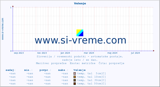 POVPREČJE :: Velenje :: temp. zraka | vlaga | smer vetra | hitrost vetra | sunki vetra | tlak | padavine | sonce | temp. tal  5cm | temp. tal 10cm | temp. tal 20cm | temp. tal 30cm | temp. tal 50cm :: zadnje leto / en dan.