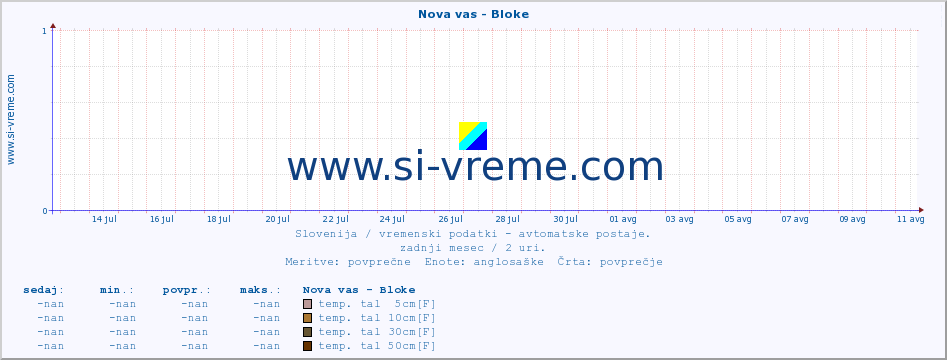 POVPREČJE :: Nova vas - Bloke :: temp. zraka | vlaga | smer vetra | hitrost vetra | sunki vetra | tlak | padavine | sonce | temp. tal  5cm | temp. tal 10cm | temp. tal 20cm | temp. tal 30cm | temp. tal 50cm :: zadnji mesec / 2 uri.