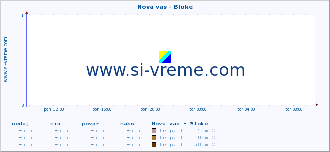 POVPREČJE :: Nova vas - Bloke :: temp. zraka | vlaga | smer vetra | hitrost vetra | sunki vetra | tlak | padavine | sonce | temp. tal  5cm | temp. tal 10cm | temp. tal 20cm | temp. tal 30cm | temp. tal 50cm :: zadnji dan / 5 minut.