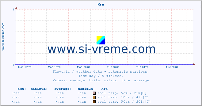  :: Krn :: air temp. | humi- dity | wind dir. | wind speed | wind gusts | air pressure | precipi- tation | sun strength | soil temp. 5cm / 2in | soil temp. 10cm / 4in | soil temp. 20cm / 8in | soil temp. 30cm / 12in | soil temp. 50cm / 20in :: last day / 5 minutes.