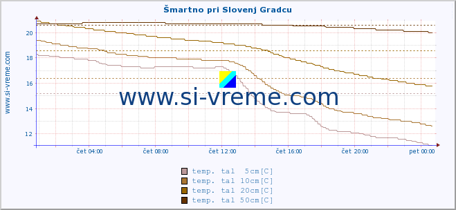 POVPREČJE :: Šmartno pri Slovenj Gradcu :: temp. zraka | vlaga | smer vetra | hitrost vetra | sunki vetra | tlak | padavine | sonce | temp. tal  5cm | temp. tal 10cm | temp. tal 20cm | temp. tal 30cm | temp. tal 50cm :: zadnji dan / 5 minut.