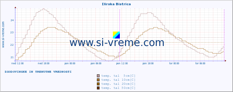 POVPREČJE :: Ilirska Bistrica :: temp. zraka | vlaga | smer vetra | hitrost vetra | sunki vetra | tlak | padavine | sonce | temp. tal  5cm | temp. tal 10cm | temp. tal 20cm | temp. tal 30cm | temp. tal 50cm :: zadnja dva dni / 5 minut.