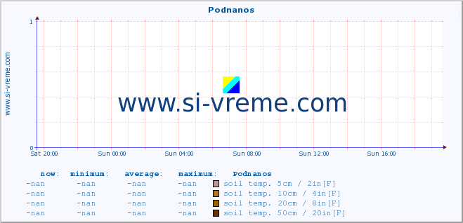  :: Podnanos :: air temp. | humi- dity | wind dir. | wind speed | wind gusts | air pressure | precipi- tation | sun strength | soil temp. 5cm / 2in | soil temp. 10cm / 4in | soil temp. 20cm / 8in | soil temp. 30cm / 12in | soil temp. 50cm / 20in :: last day / 5 minutes.