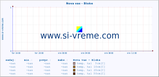 POVPREČJE :: Nova vas - Bloke :: temp. zraka | vlaga | smer vetra | hitrost vetra | sunki vetra | tlak | padavine | sonce | temp. tal  5cm | temp. tal 10cm | temp. tal 20cm | temp. tal 30cm | temp. tal 50cm :: zadnji dan / 5 minut.