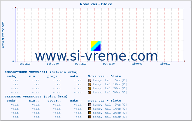 POVPREČJE :: Nova vas - Bloke :: temp. zraka | vlaga | smer vetra | hitrost vetra | sunki vetra | tlak | padavine | sonce | temp. tal  5cm | temp. tal 10cm | temp. tal 20cm | temp. tal 30cm | temp. tal 50cm :: zadnji dan / 5 minut.