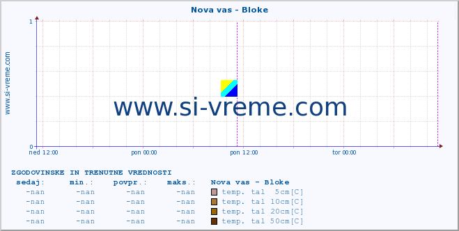 POVPREČJE :: Nova vas - Bloke :: temp. zraka | vlaga | smer vetra | hitrost vetra | sunki vetra | tlak | padavine | sonce | temp. tal  5cm | temp. tal 10cm | temp. tal 20cm | temp. tal 30cm | temp. tal 50cm :: zadnja dva dni / 5 minut.