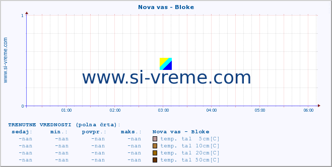 POVPREČJE :: Nova vas - Bloke :: temp. zraka | vlaga | smer vetra | hitrost vetra | sunki vetra | tlak | padavine | sonce | temp. tal  5cm | temp. tal 10cm | temp. tal 20cm | temp. tal 30cm | temp. tal 50cm :: zadnji dan / 5 minut.