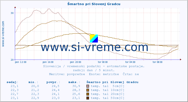 POVPREČJE :: Šmartno pri Slovenj Gradcu :: temp. zraka | vlaga | smer vetra | hitrost vetra | sunki vetra | tlak | padavine | sonce | temp. tal  5cm | temp. tal 10cm | temp. tal 20cm | temp. tal 30cm | temp. tal 50cm :: zadnji dan / 5 minut.