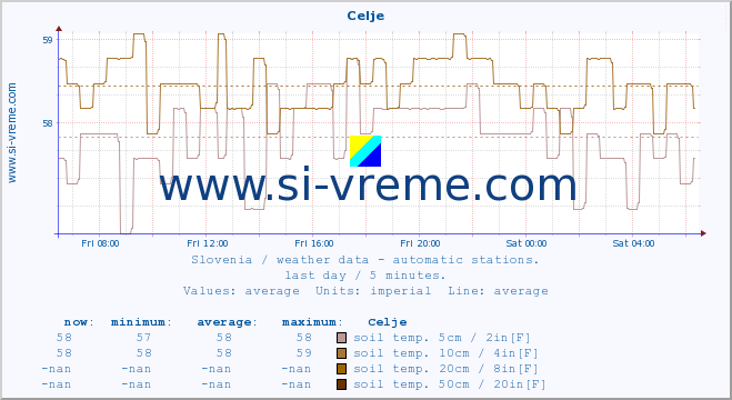  :: Celje :: air temp. | humi- dity | wind dir. | wind speed | wind gusts | air pressure | precipi- tation | sun strength | soil temp. 5cm / 2in | soil temp. 10cm / 4in | soil temp. 20cm / 8in | soil temp. 30cm / 12in | soil temp. 50cm / 20in :: last day / 5 minutes.