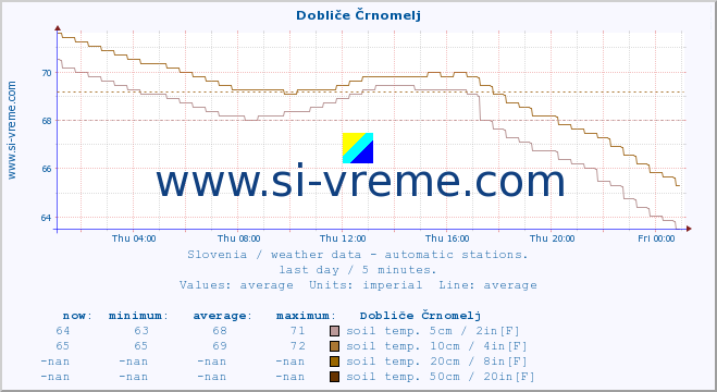  :: Dobliče Črnomelj :: air temp. | humi- dity | wind dir. | wind speed | wind gusts | air pressure | precipi- tation | sun strength | soil temp. 5cm / 2in | soil temp. 10cm / 4in | soil temp. 20cm / 8in | soil temp. 30cm / 12in | soil temp. 50cm / 20in :: last day / 5 minutes.