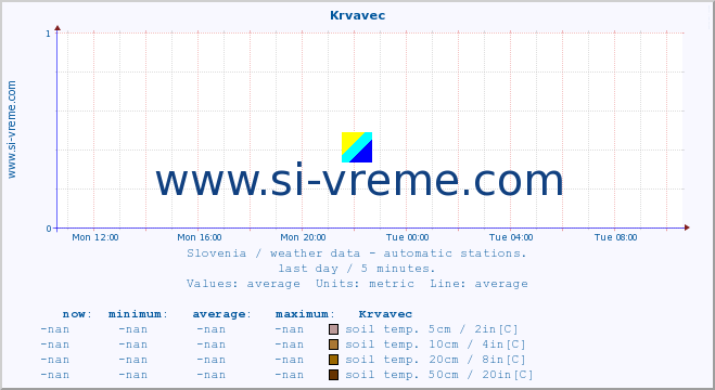  :: Krvavec :: air temp. | humi- dity | wind dir. | wind speed | wind gusts | air pressure | precipi- tation | sun strength | soil temp. 5cm / 2in | soil temp. 10cm / 4in | soil temp. 20cm / 8in | soil temp. 30cm / 12in | soil temp. 50cm / 20in :: last day / 5 minutes.