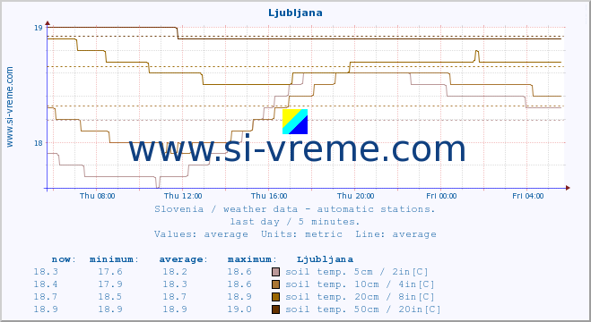  :: Ljubljana :: air temp. | humi- dity | wind dir. | wind speed | wind gusts | air pressure | precipi- tation | sun strength | soil temp. 5cm / 2in | soil temp. 10cm / 4in | soil temp. 20cm / 8in | soil temp. 30cm / 12in | soil temp. 50cm / 20in :: last day / 5 minutes.