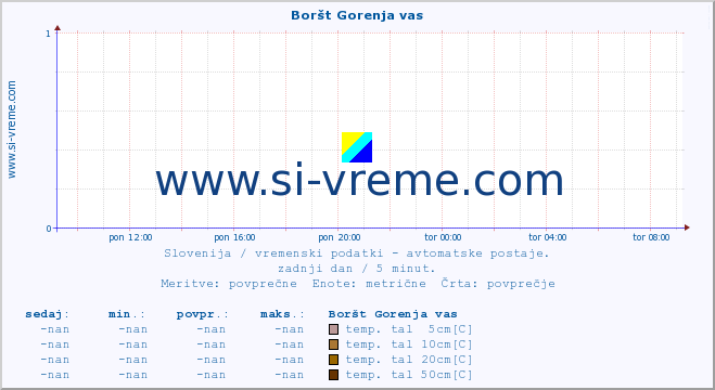 POVPREČJE :: Boršt Gorenja vas :: temp. zraka | vlaga | smer vetra | hitrost vetra | sunki vetra | tlak | padavine | sonce | temp. tal  5cm | temp. tal 10cm | temp. tal 20cm | temp. tal 30cm | temp. tal 50cm :: zadnji dan / 5 minut.