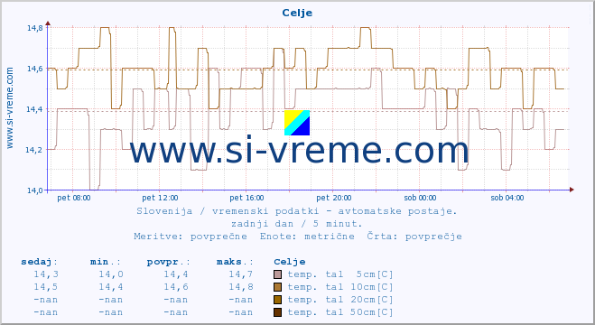 POVPREČJE :: Celje :: temp. zraka | vlaga | smer vetra | hitrost vetra | sunki vetra | tlak | padavine | sonce | temp. tal  5cm | temp. tal 10cm | temp. tal 20cm | temp. tal 30cm | temp. tal 50cm :: zadnji dan / 5 minut.