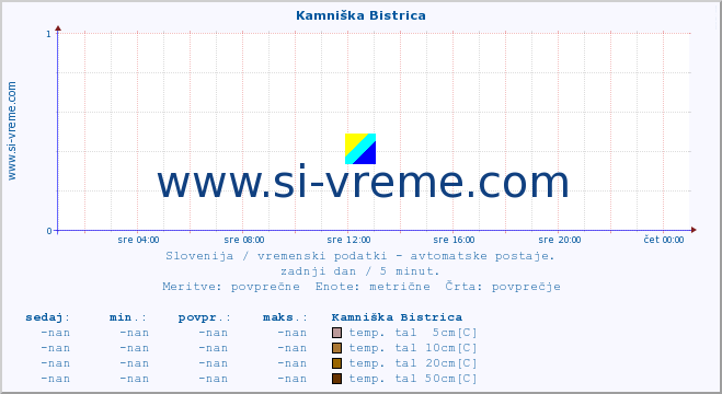 POVPREČJE :: Kamniška Bistrica :: temp. zraka | vlaga | smer vetra | hitrost vetra | sunki vetra | tlak | padavine | sonce | temp. tal  5cm | temp. tal 10cm | temp. tal 20cm | temp. tal 30cm | temp. tal 50cm :: zadnji dan / 5 minut.