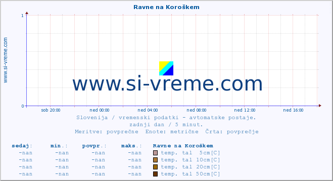 POVPREČJE :: Ravne na Koroškem :: temp. zraka | vlaga | smer vetra | hitrost vetra | sunki vetra | tlak | padavine | sonce | temp. tal  5cm | temp. tal 10cm | temp. tal 20cm | temp. tal 30cm | temp. tal 50cm :: zadnji dan / 5 minut.