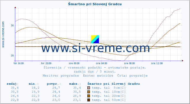 POVPREČJE :: Šmartno pri Slovenj Gradcu :: temp. zraka | vlaga | smer vetra | hitrost vetra | sunki vetra | tlak | padavine | sonce | temp. tal  5cm | temp. tal 10cm | temp. tal 20cm | temp. tal 30cm | temp. tal 50cm :: zadnji dan / 5 minut.