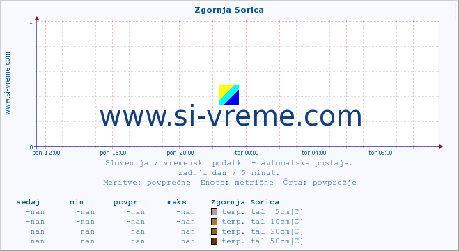 POVPREČJE :: Zgornja Sorica :: temp. zraka | vlaga | smer vetra | hitrost vetra | sunki vetra | tlak | padavine | sonce | temp. tal  5cm | temp. tal 10cm | temp. tal 20cm | temp. tal 30cm | temp. tal 50cm :: zadnji dan / 5 minut.