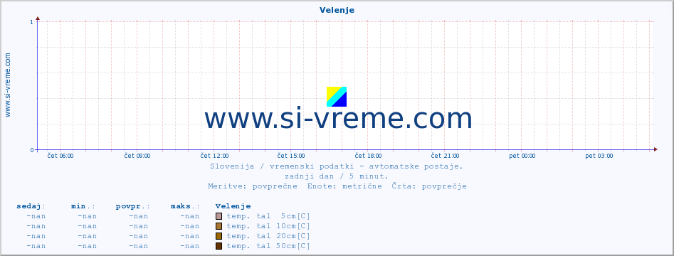 POVPREČJE :: Velenje :: temp. zraka | vlaga | smer vetra | hitrost vetra | sunki vetra | tlak | padavine | sonce | temp. tal  5cm | temp. tal 10cm | temp. tal 20cm | temp. tal 30cm | temp. tal 50cm :: zadnji dan / 5 minut.