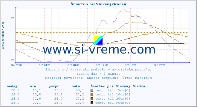 POVPREČJE :: Šmartno pri Slovenj Gradcu :: temp. zraka | vlaga | smer vetra | hitrost vetra | sunki vetra | tlak | padavine | sonce | temp. tal  5cm | temp. tal 10cm | temp. tal 20cm | temp. tal 30cm | temp. tal 50cm :: zadnji dan / 5 minut.