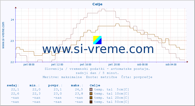 POVPREČJE :: Celje :: temp. zraka | vlaga | smer vetra | hitrost vetra | sunki vetra | tlak | padavine | sonce | temp. tal  5cm | temp. tal 10cm | temp. tal 20cm | temp. tal 30cm | temp. tal 50cm :: zadnji dan / 5 minut.