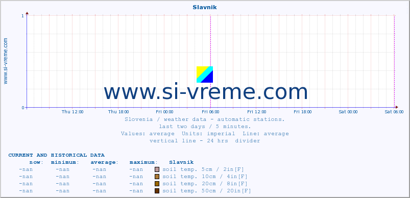  :: Slavnik :: air temp. | humi- dity | wind dir. | wind speed | wind gusts | air pressure | precipi- tation | sun strength | soil temp. 5cm / 2in | soil temp. 10cm / 4in | soil temp. 20cm / 8in | soil temp. 30cm / 12in | soil temp. 50cm / 20in :: last two days / 5 minutes.