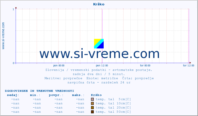 POVPREČJE :: Krško :: temp. zraka | vlaga | smer vetra | hitrost vetra | sunki vetra | tlak | padavine | sonce | temp. tal  5cm | temp. tal 10cm | temp. tal 20cm | temp. tal 30cm | temp. tal 50cm :: zadnja dva dni / 5 minut.