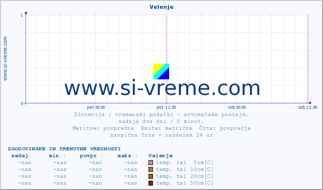 POVPREČJE :: Velenje :: temp. zraka | vlaga | smer vetra | hitrost vetra | sunki vetra | tlak | padavine | sonce | temp. tal  5cm | temp. tal 10cm | temp. tal 20cm | temp. tal 30cm | temp. tal 50cm :: zadnja dva dni / 5 minut.