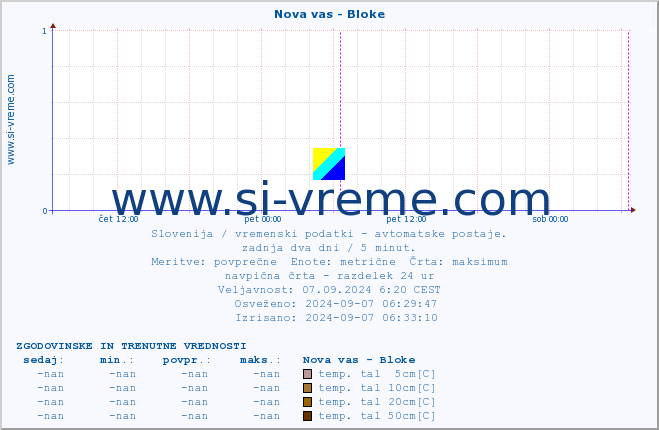 POVPREČJE :: Nova vas - Bloke :: temp. zraka | vlaga | smer vetra | hitrost vetra | sunki vetra | tlak | padavine | sonce | temp. tal  5cm | temp. tal 10cm | temp. tal 20cm | temp. tal 30cm | temp. tal 50cm :: zadnja dva dni / 5 minut.