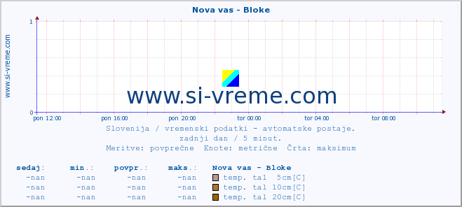 POVPREČJE :: Nova vas - Bloke :: temp. zraka | vlaga | smer vetra | hitrost vetra | sunki vetra | tlak | padavine | sonce | temp. tal  5cm | temp. tal 10cm | temp. tal 20cm | temp. tal 30cm | temp. tal 50cm :: zadnji dan / 5 minut.