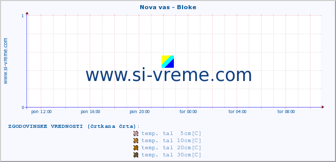 POVPREČJE :: Nova vas - Bloke :: temp. zraka | vlaga | smer vetra | hitrost vetra | sunki vetra | tlak | padavine | sonce | temp. tal  5cm | temp. tal 10cm | temp. tal 20cm | temp. tal 30cm | temp. tal 50cm :: zadnji dan / 5 minut.