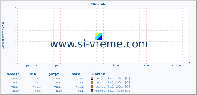 POVPREČJE :: Slavnik :: temp. zraka | vlaga | smer vetra | hitrost vetra | sunki vetra | tlak | padavine | sonce | temp. tal  5cm | temp. tal 10cm | temp. tal 20cm | temp. tal 30cm | temp. tal 50cm :: zadnji dan / 5 minut.