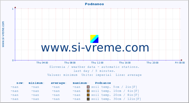  :: Podnanos :: air temp. | humi- dity | wind dir. | wind speed | wind gusts | air pressure | precipi- tation | sun strength | soil temp. 5cm / 2in | soil temp. 10cm / 4in | soil temp. 20cm / 8in | soil temp. 30cm / 12in | soil temp. 50cm / 20in :: last day / 5 minutes.