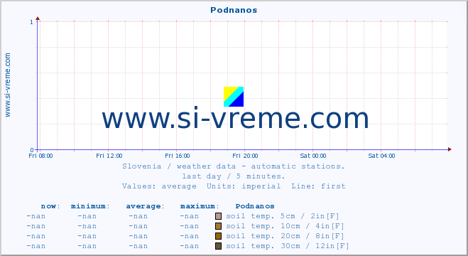  :: Podnanos :: air temp. | humi- dity | wind dir. | wind speed | wind gusts | air pressure | precipi- tation | sun strength | soil temp. 5cm / 2in | soil temp. 10cm / 4in | soil temp. 20cm / 8in | soil temp. 30cm / 12in | soil temp. 50cm / 20in :: last day / 5 minutes.